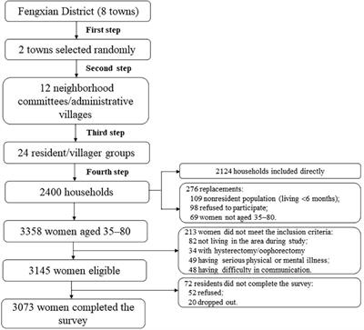 Mediating effects of sleep duration on the association between natural menopause and stroke risk among Chinese women